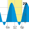 Tybee Light tide chart for Wednesday, February 22, 2023