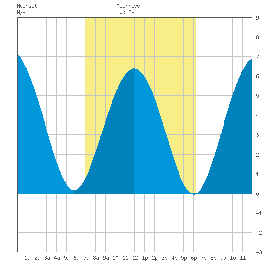 Tybee Light tide chart for Saturday, February 25, 2023
