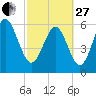 Tybee Light tide chart for Monday, February 27, 2023