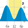 Tybee Light tide chart for Thursday, February 2, 2023