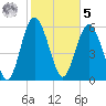 Tybee Light tide chart for Sunday, February 5, 2023