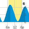 Tybee Light tide chart for Monday, February 6, 2023