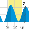 Tybee Light tide chart for Tuesday, February 7, 2023