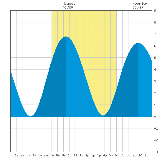 Tybee Light tide chart for Wednesday, February 8, 2023