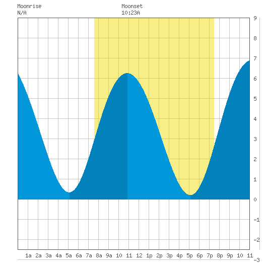 Tybee Light tide chart for Sunday, March 12, 2023