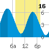 Tybee Light tide chart for Thursday, March 16, 2023