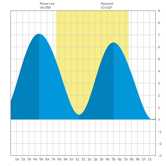 Tybee Light tide chart for Friday, March 17, 2023