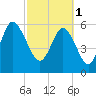Tybee Light tide chart for Wednesday, March 1, 2023