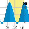 Tybee Light tide chart for Monday, March 20, 2023