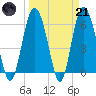 Tybee Light tide chart for Tuesday, March 21, 2023