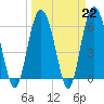Tybee Light tide chart for Wednesday, March 22, 2023