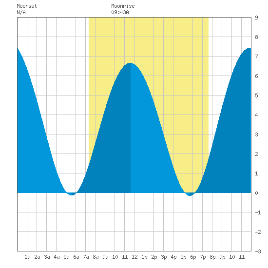 Tybee Light tide chart for Saturday, March 25, 2023
