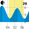 Tybee Light tide chart for Tuesday, March 28, 2023