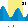 Tybee Light tide chart for Wednesday, March 29, 2023