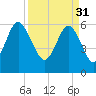 Tybee Light tide chart for Friday, March 31, 2023