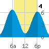 Tybee Light tide chart for Saturday, March 4, 2023