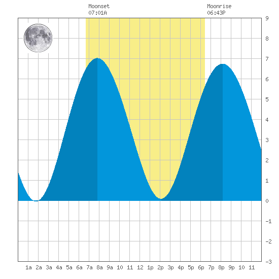 Tybee Light tide chart for Tuesday, March 7, 2023