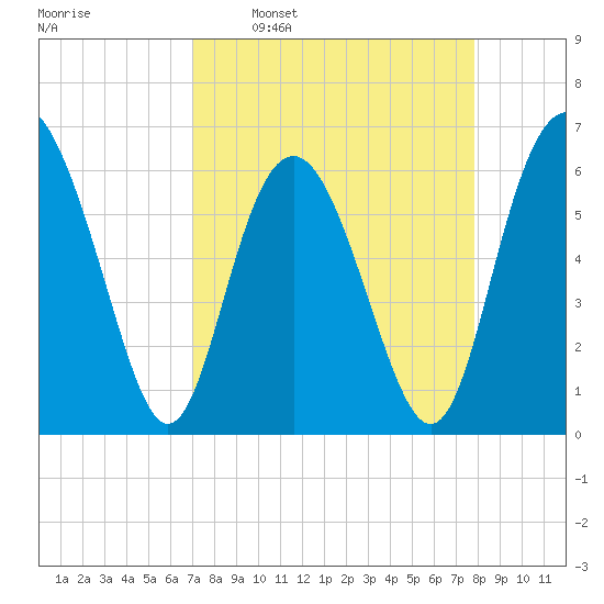 Tybee Light tide chart for Monday, April 10, 2023
