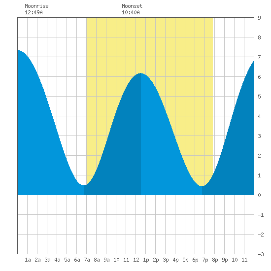 Tybee Light tide chart for Tuesday, April 11, 2023