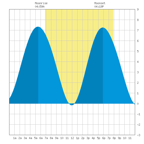 Tybee Light tide chart for Sunday, April 16, 2023