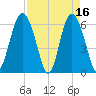 Tybee Light tide chart for Sunday, April 16, 2023