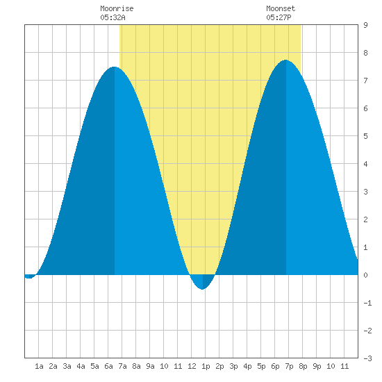 Tybee Light tide chart for Monday, April 17, 2023