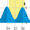 Tybee Light tide chart for Saturday, April 1, 2023