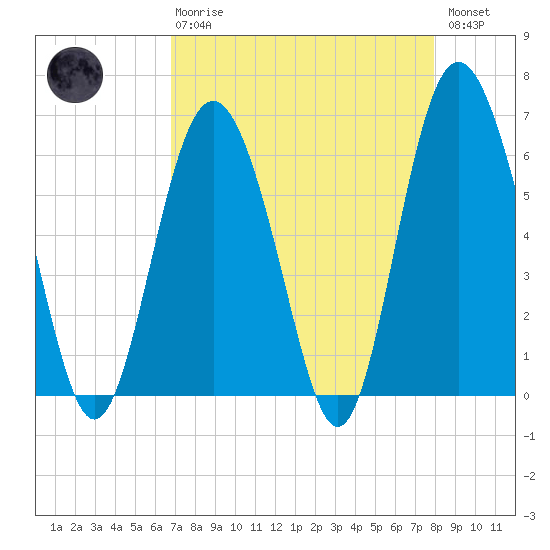 Tybee Light tide chart for Thursday, April 20, 2023