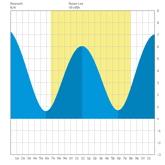 Tybee Light tide chart for Monday, April 24, 2023