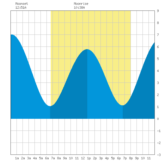 Tybee Light tide chart for Tuesday, April 25, 2023