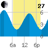 Tybee Light tide chart for Thursday, April 27, 2023