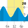 Tybee Light tide chart for Friday, April 28, 2023