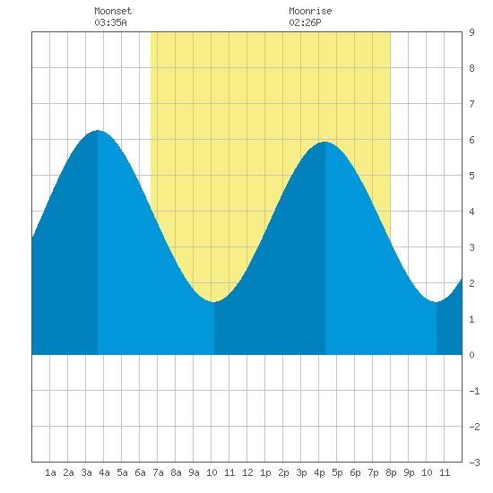 Tybee Light tide chart for Saturday, April 29, 2023