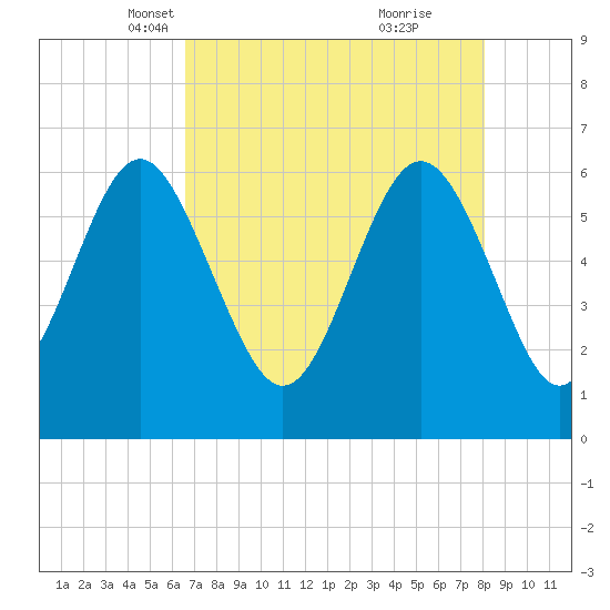 Tybee Light tide chart for Sunday, April 30, 2023