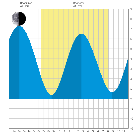 Tybee Light tide chart for Friday, May 12, 2023