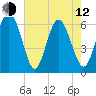 Tybee Light tide chart for Friday, May 12, 2023
