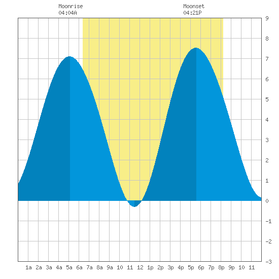 Tybee Light tide chart for Monday, May 15, 2023