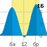 Tybee Light tide chart for Tuesday, May 16, 2023
