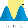 Tybee Light tide chart for Monday, May 1, 2023