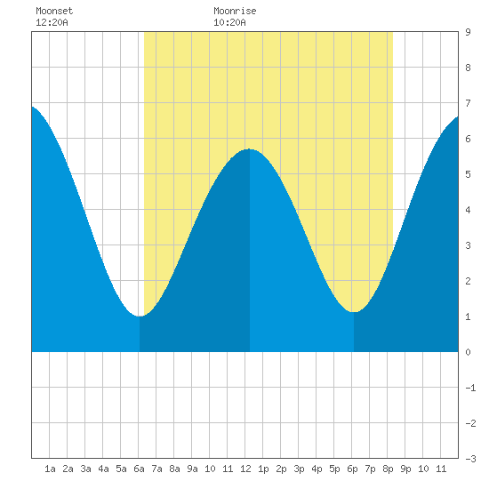 Tybee Light tide chart for Wednesday, May 24, 2023