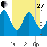 Tybee Light tide chart for Saturday, May 27, 2023