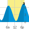 Tybee Light tide chart for Wednesday, May 3, 2023