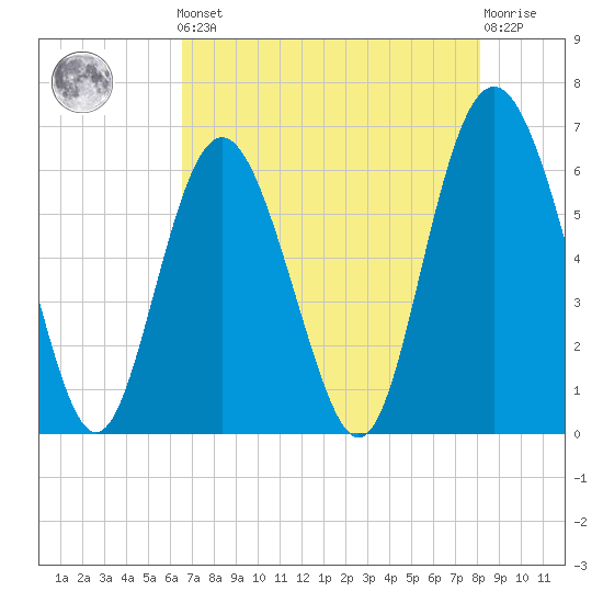 Tybee Light tide chart for Friday, May 5, 2023