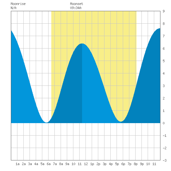 Tybee Light tide chart for Tuesday, May 9, 2023