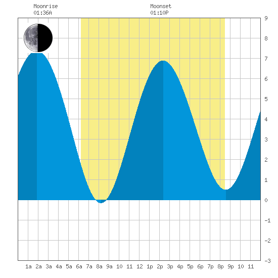 Tybee Light tide chart for Saturday, June 10, 2023