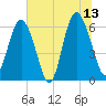 Tybee Light tide chart for Tuesday, June 13, 2023