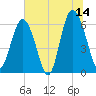 Tybee Light tide chart for Wednesday, June 14, 2023