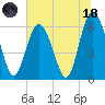 Tybee Light tide chart for Sunday, June 18, 2023