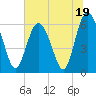 Tybee Light tide chart for Monday, June 19, 2023