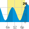 Tybee Light tide chart for Tuesday, June 20, 2023